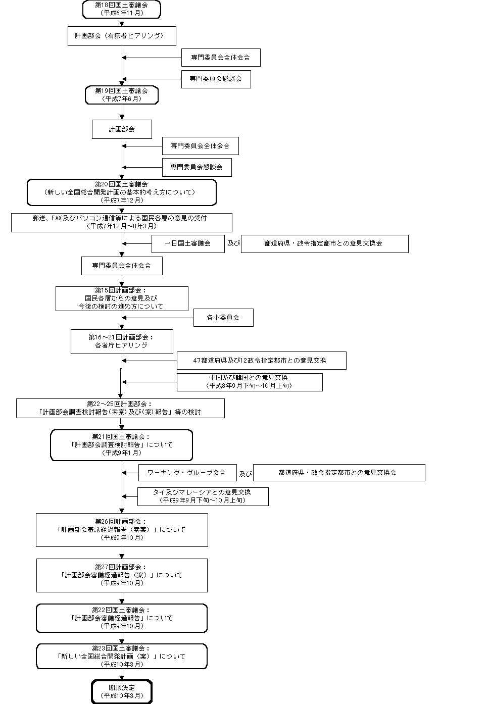 戦略的環境アセスメント総合研究会報告書 【参考資料1】我が国の主要分野の計画の種類と特徴