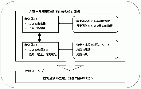 一般廃棄物処理計画策定における 戦略的環境アセスメント試行