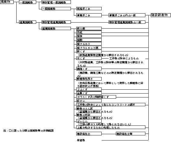 1－2 廃棄物等