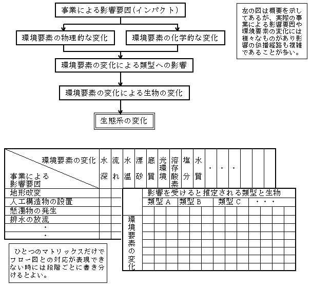 生物の多様性分野の環境影響評価技術検討会中間報告書 生物多様性 