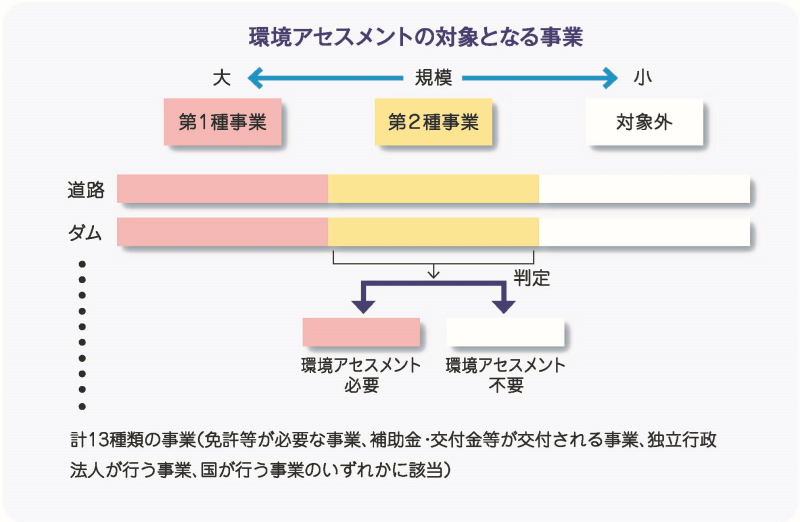 環境アセスメントの対象となる事業