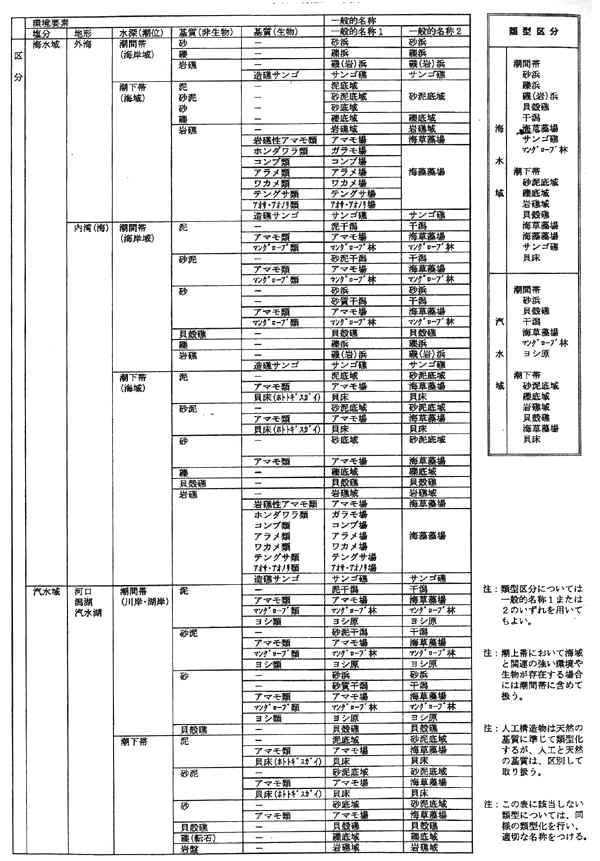 表２－１７　海域の類型区分例