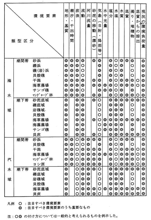 表２－１８　生態系を検討する際に注目すべきと考えられる環境要素例