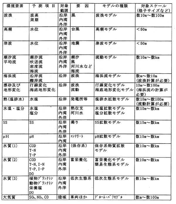 表２－１９　定量的な予測が可能な環境要素の種類と予測モデルの概要