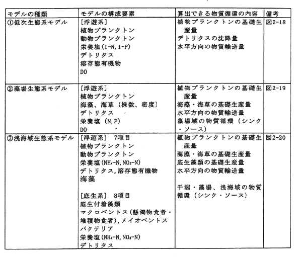 表２－２０　生態系の評価に活用可能な物質循環モデル